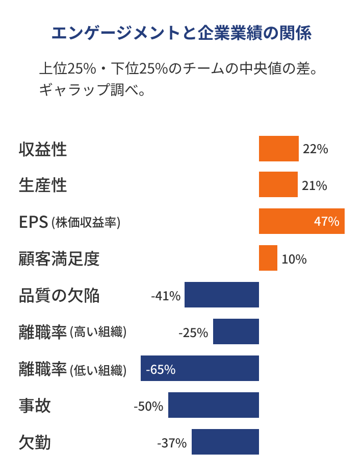 エンゲージメントと企業業績の関係