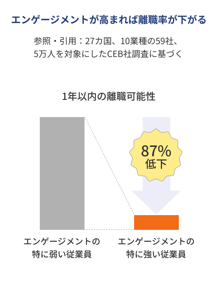 エンゲージメントが高まれば離職率が下がる