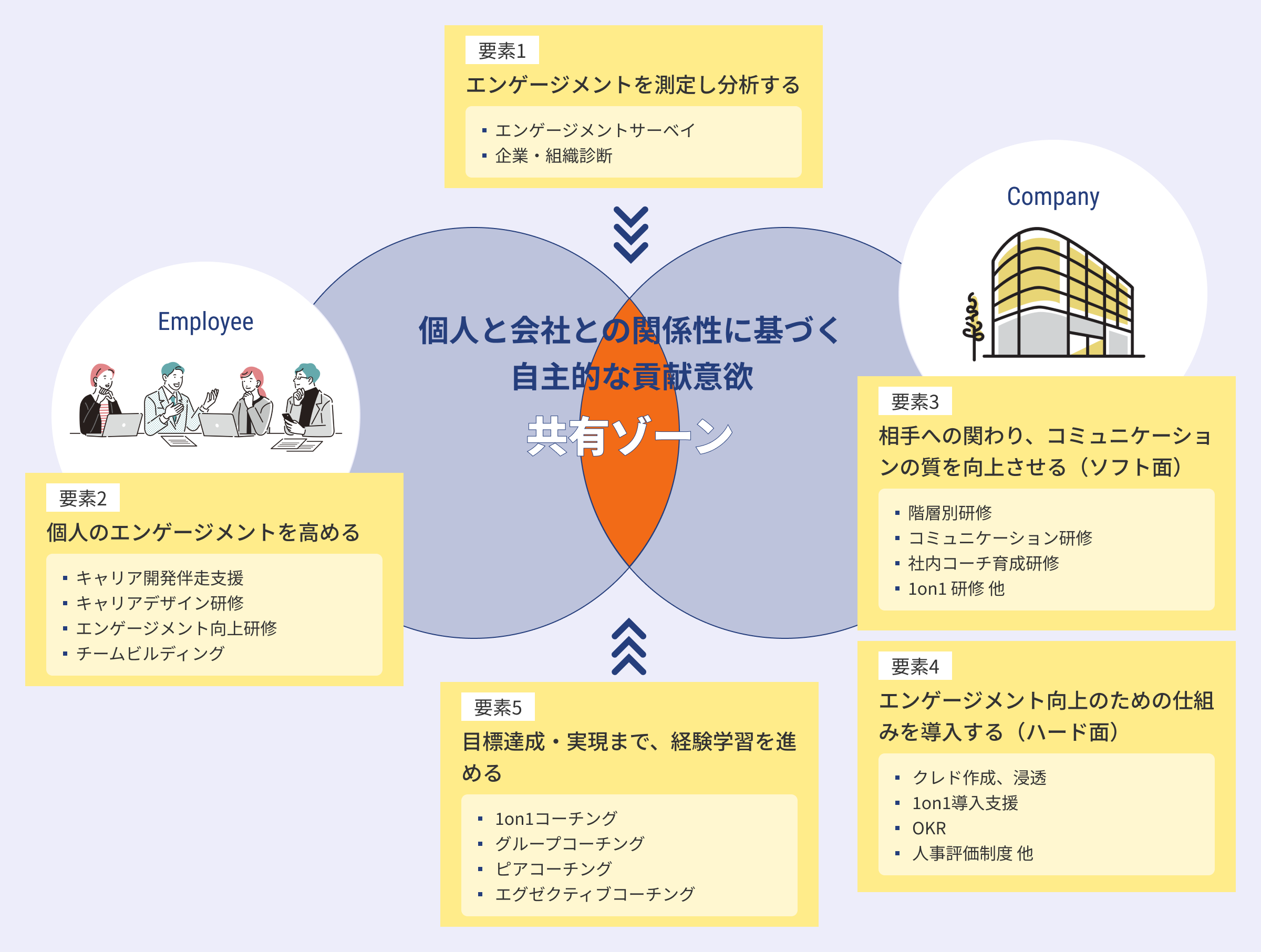 要素1から要素5とそれぞれに対する伴走支援の内容