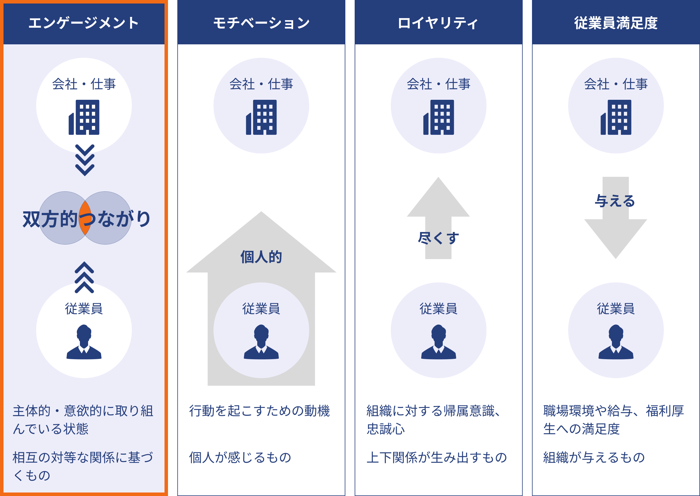 エンゲージメントとは会社・仕事と従業員の双方の繋がりに基づき、従業員が主体的に取り組んでいる状態