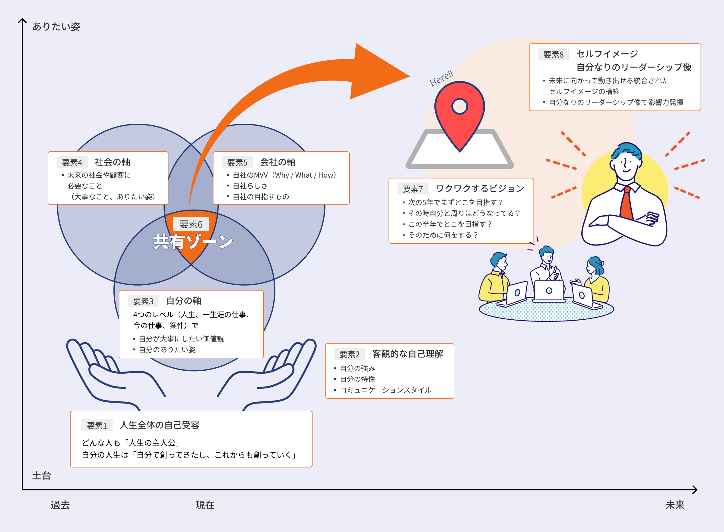 要素1から要素8